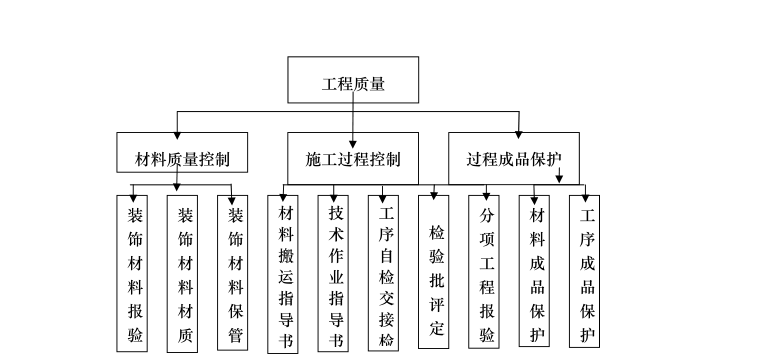 北京市某工程10-17层办公区室内精装修工程施工组织设计