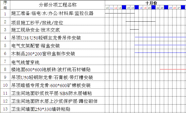 室内装修施工总进度计划表