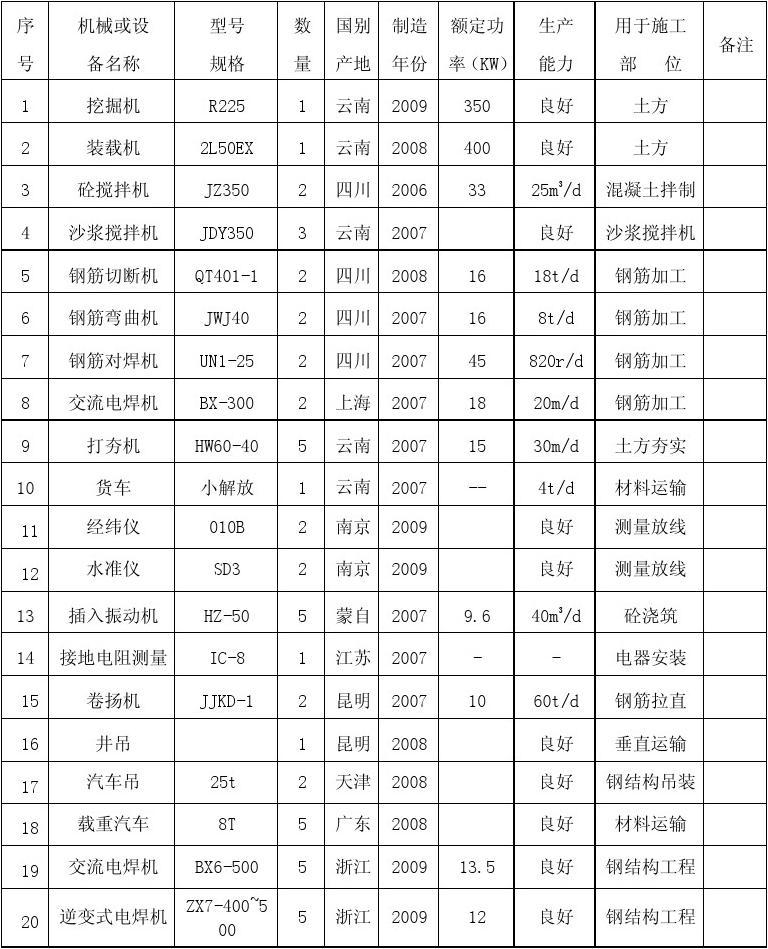 装修主要机械_装修装饰公司主要施工机械_桥梁工程主要施工机械设备表