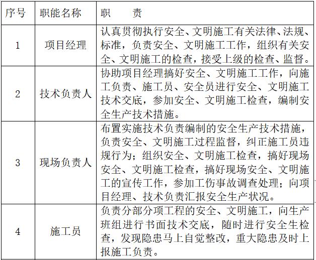 医院室内装饰装修工程安全文明施工方案