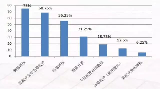 你家卫生间是同层排水吗？建筑降板式和不降板式同层排水有啥优劣