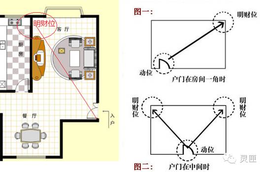 家居风水财位摆设_厨房风水财位方位图_店铺风水财位