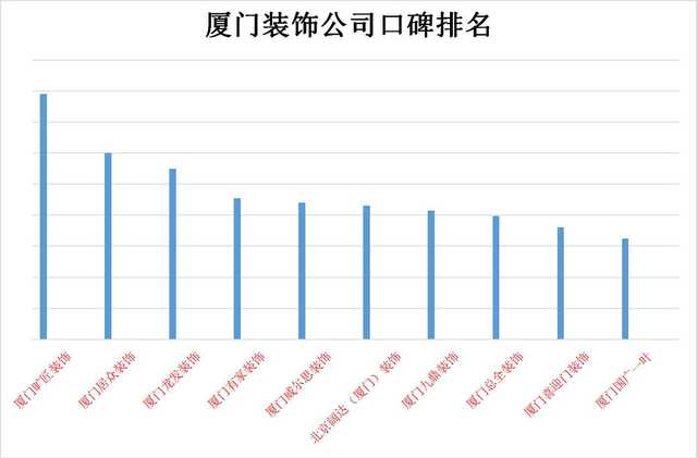 <b>厦门十大放心装修公司前十哪家强</b>