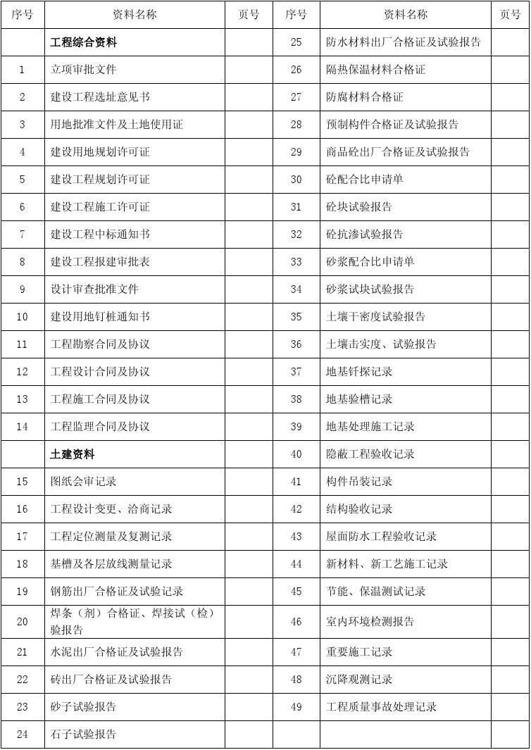 安装资料与竣工资料_装修工程竣工资料目录_工业厂房竣工资料