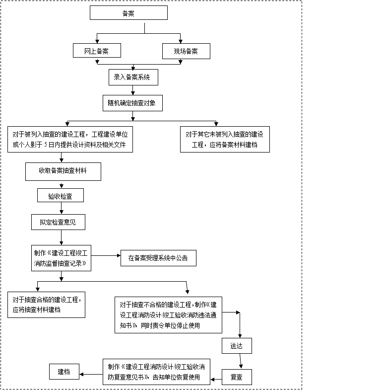 装修流程验收_装修工程竣工验收流程图_竣工验收单 算验收