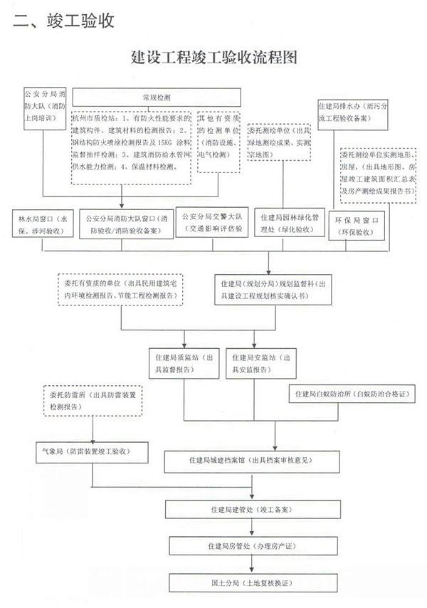 工程装修验收_竣工验收单 算验收_装修工程竣工验收流程图
