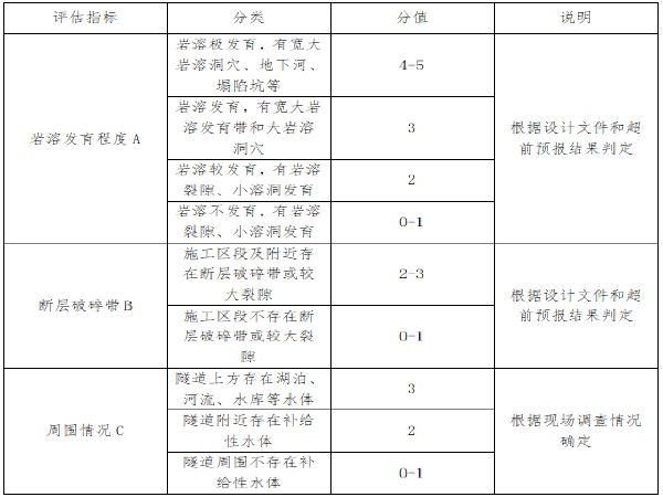 省道改建工程隧道施工安全风险评估报告